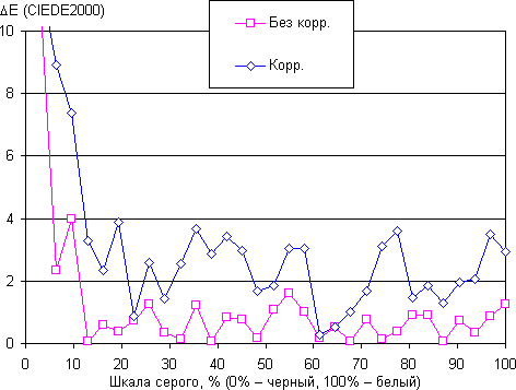 Обзор смартфона Sony Xperia Z5 Compact. Тестирование дисплея