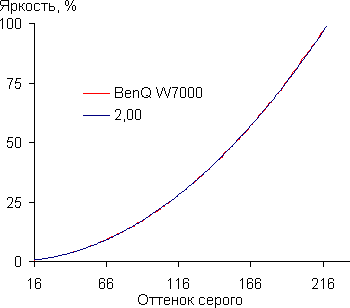 Проектор BenQ W7000, гамма-кривая