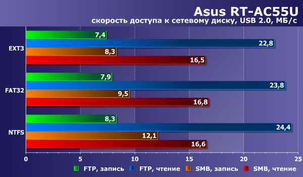 Производительность Asus RT-AC55U Производительность Asus RT-AC55U