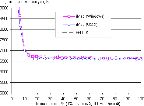 iMac, цветовая температура iMac, цветовая температура