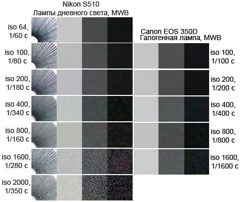 Шум, Nikon S510