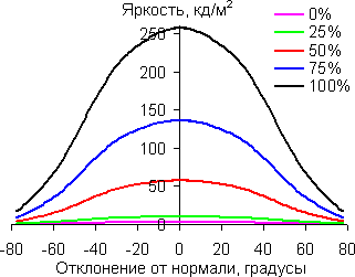 В горизонтальной плоскости
