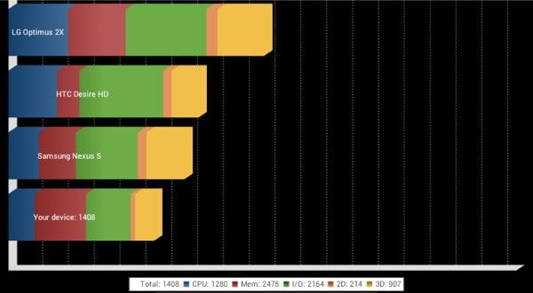Результаты теста Quadrant Standard на планшете 3Q Surf RC9716B