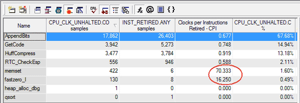 Показатели CPI для функций в Hotspot View