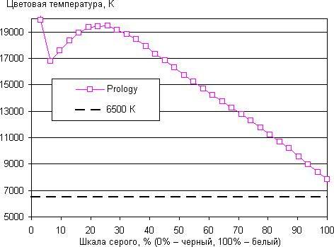 Результаты тестирования экрана Prology Evolution Tab-900 3G HD