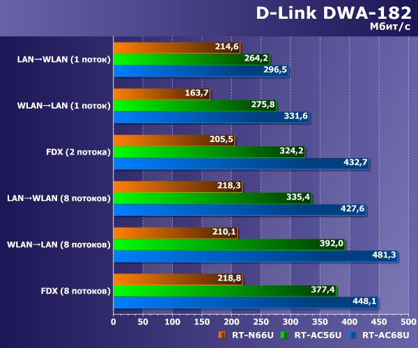 Производительность D-Link DWA-182 Производительность D-Link DWA-182