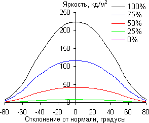 ЖК-монитор LG IPS237L, углы обзора в горизонтальной плоскости ЖК-монитор LG IPS237L, углы обзора в горизонтальной плоскости