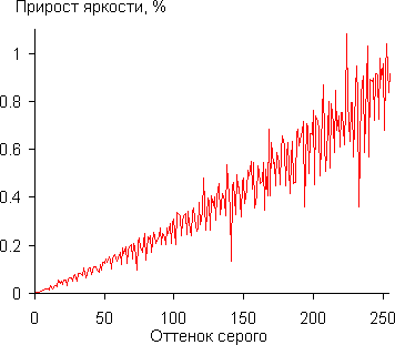 Проектор Sony VPL-VW95ES, дифференциальная гамма-кривая