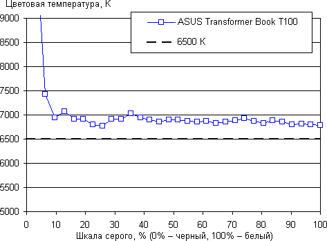 Обзор Asus Transformer Book T100. Тестирование дисплея