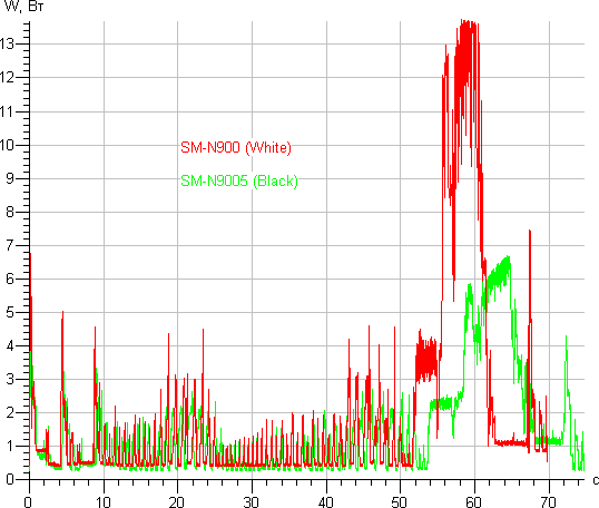 Результаты тестирования энергопотребления Samsung Galaxy Note 3