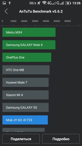 Обзор Jiayu S3. Скриншоты. Antutu
