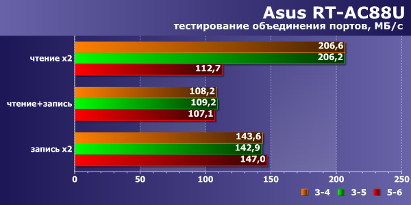 Производительность локальной сети Asus RT-AC88U Производительность локальной сети Asus RT-AC88U