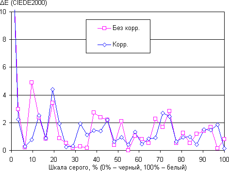 Обзор смартфона Sony Xperia Z2. Тестирование дисплея