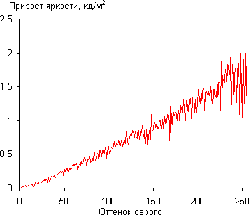 ЖК-монитор LG IPS235T, Дифференциальная гамма-кривая ЖК-монитор LG IPS235T, Дифференциальная гамма-кривая