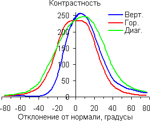 Контрастность