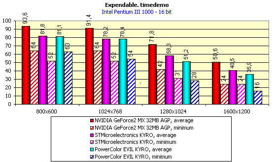800x600:81.1, 1024x768:78.4, 1280x1024:51.2, 1600x1200:35.6