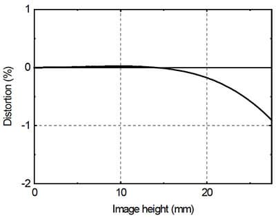 Дисторсионные искажения Hasselblad XCD 90 мм F3,2 при фокусировке «на бесконечность» (данные производителя)