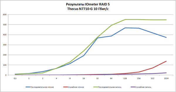 Сетевой накопитель Thecus N7710-G