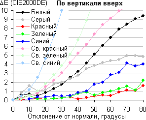 ЖК-телевизор Samsung UE55KS8000U, сдвиг по цвету в вертикальной плоскости
