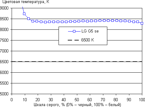 Обзор смартфона LG G5 se. Тестирование дисплея