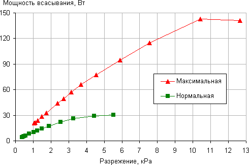 Пылесос Dyson V8 Absolute, зависимость мощности всасывания от создаваемого разрежения