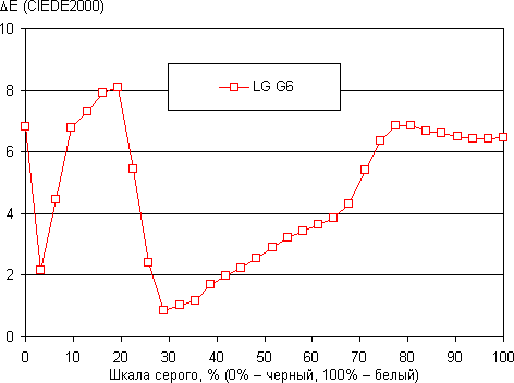 Обзор смартфона LG G6. Тестирование дисплея