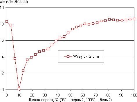 Обзор смартфона Wileyfox Storm. Тестирование дисплея