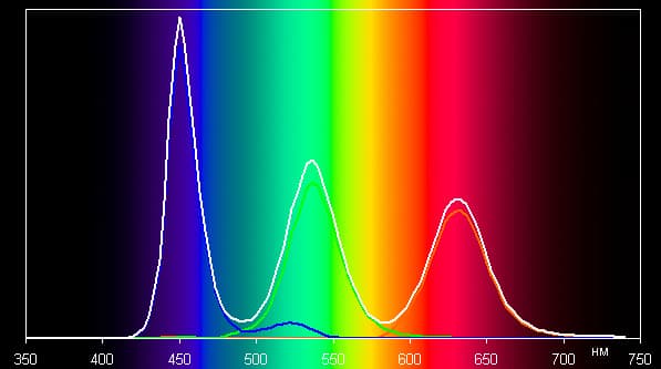 QLED-телевизор Samsung QE65Q9FAMUXRU, спектр