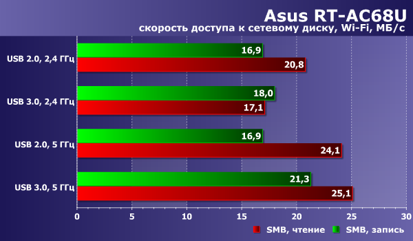 Производительность сетевого накопителя в Asus RT-AC68U Производительность сетевого накопителя в Asus RT-AC68U