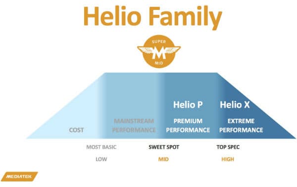 Слайд с презентации MediaTek