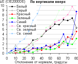 ЖК-телевизор Loewe One 40, сдвиг по цвету в вертикальной плоскости ЖК-телевизор Loewe One 40, сдвиг по цвету в вертикальной плоскости