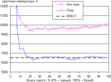 Обзор планшета Sony Xperia Z3 Tablet Compact. Тестирование дисплея