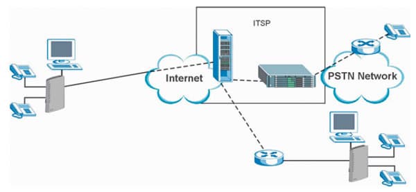 Работа IP-телефонии с участием провайдера