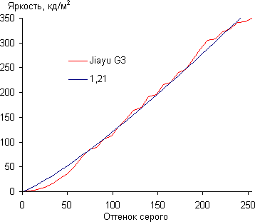 Обзор Jiayu G3. Тестирование дисплея