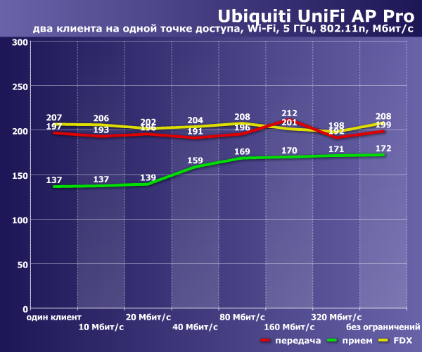 Производительность Ubiquiti UniFi AP Pro Производительность Ubiquiti UniFi AP Pro