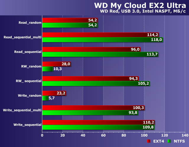 Производительность WD My Cloud EX2 Ultra Производительность WD My Cloud EX2 Ultra