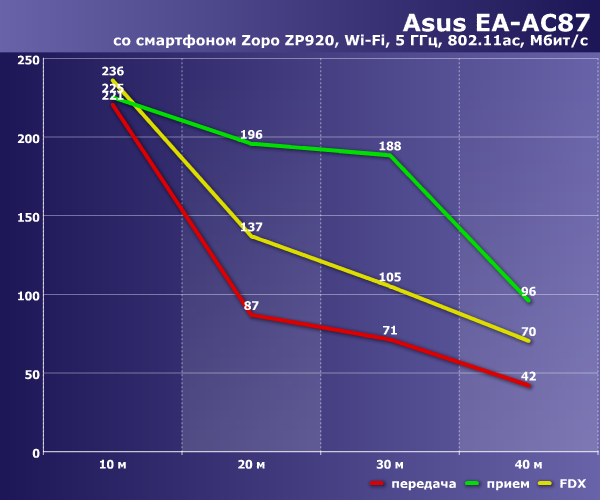 Производительность Asus EA-AC87 Производительность Asus EA-AC87