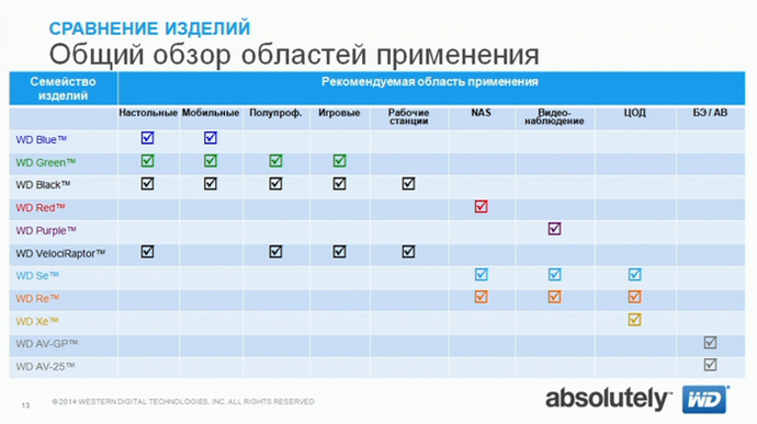 общий обзор областей применения накопителей wd