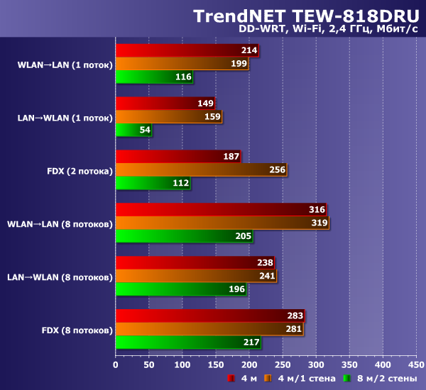 Скорость работы TrendNet TEW-818DRU Скорость работы TrendNet TEW-818DRU