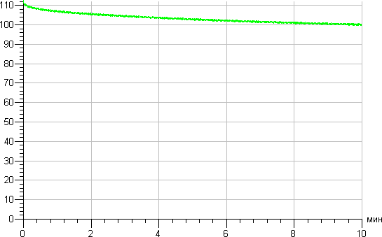 Thomson RTPA-381815E-WW, график выхода на рабочую яркость