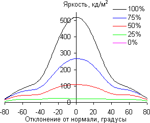 ЖК-телевизор Philips 55PUS8809/60, углы обзора в вертикальной плоскости ЖК-телевизор Philips 55PUS8809/60, углы обзора в вертикальной плоскости