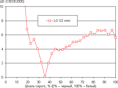 Обзор смартфона LG G2 mini. Тестирование дисплея