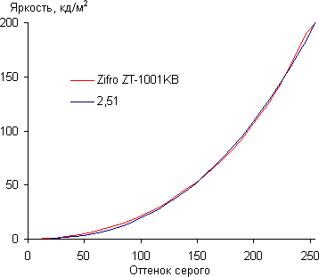 Обзор планшета Zifro ZT-1001KB. Тестирование дисплея