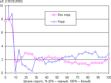 Обзор смартфона Meizu Pro 6. Тестирование дисплея