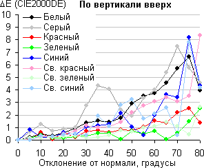 Экран моноблока Lenovo A740, Сдвиг цвета по вертикали