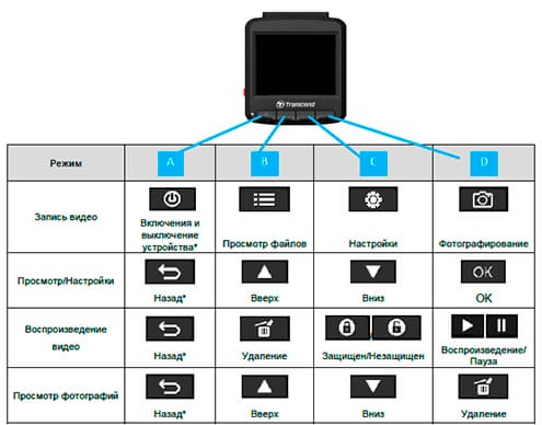 Автомобильный видеорегистратор Transcend DrivePro 220