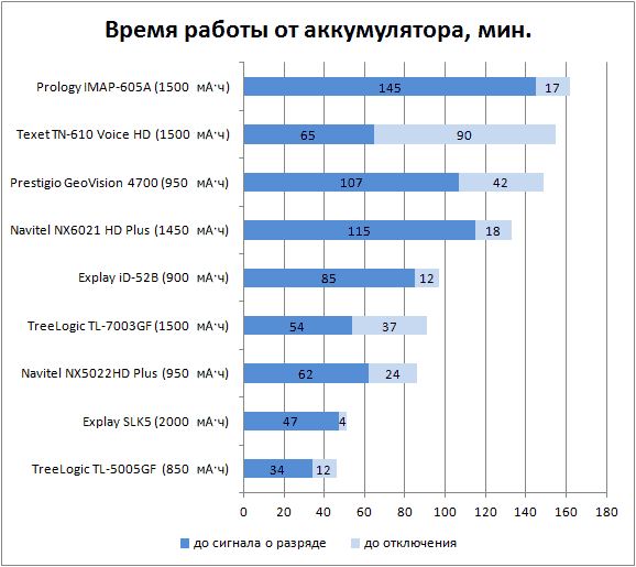 Время работы от аккумулятора автонавигаторов Explay SLK5 и Explay iD-52B