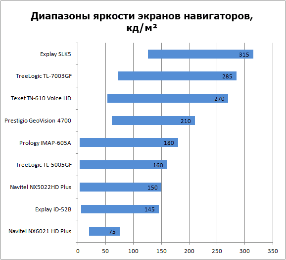 Экран автонавигаторов Explay SLK5 и Explay iD-52B