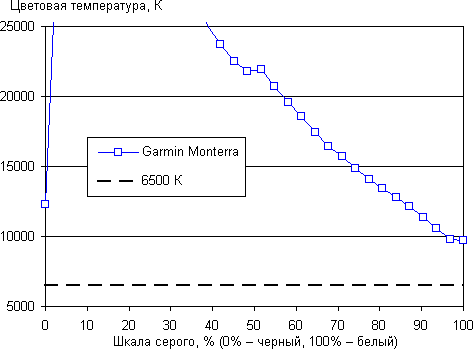 Обзор GPS-навигатора Garmin Monterra. Тестирование дисплея