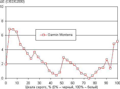 Обзор GPS-навигатора Garmin Monterra. Тестирование дисплея